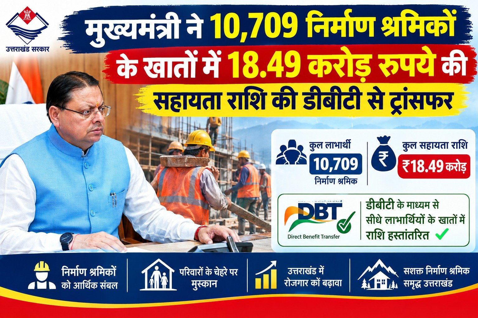 मुख्यमंत्री ने 10,709 निर्माण श्रमिकों के खातों में 18.49 करोड़ रुपये की सहायता राशि की डीबीटी से ट्रांसफर